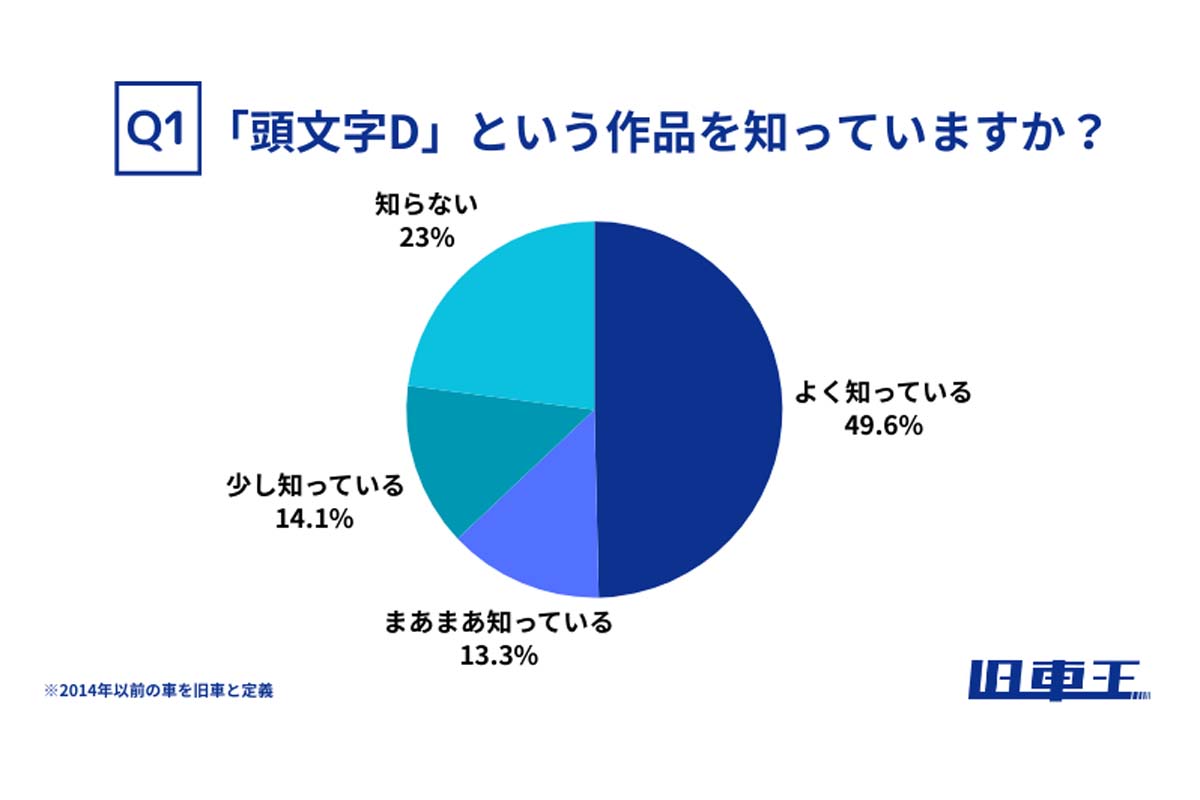 旧車ファン132人対象の自社調査（2025年8月24～28日／インターネット調査）（画像：カレント自動車）