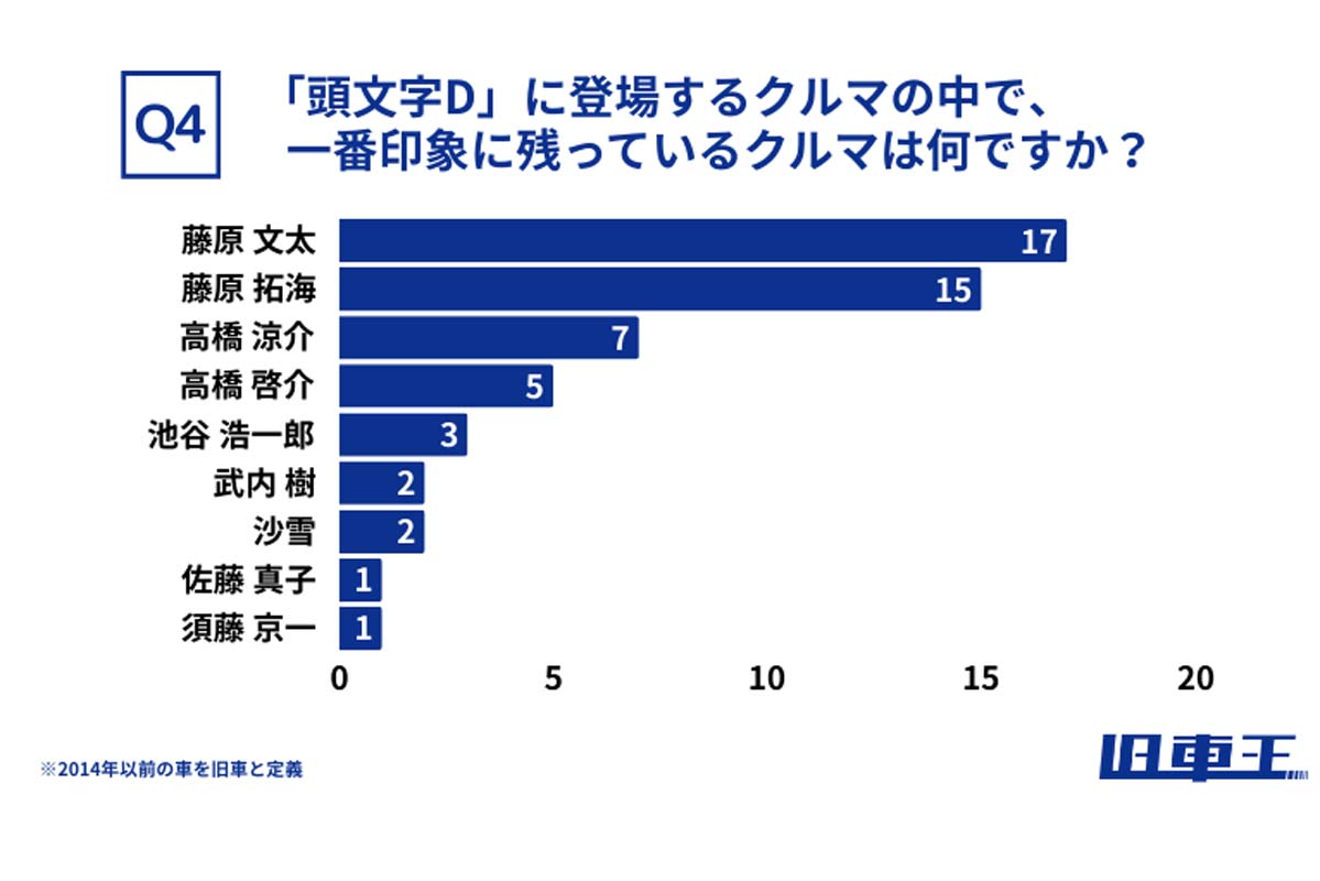 旧車ファン132人対象の自社調査（2025年8月24～28日／インターネット調査）（画像：カレント自動車）