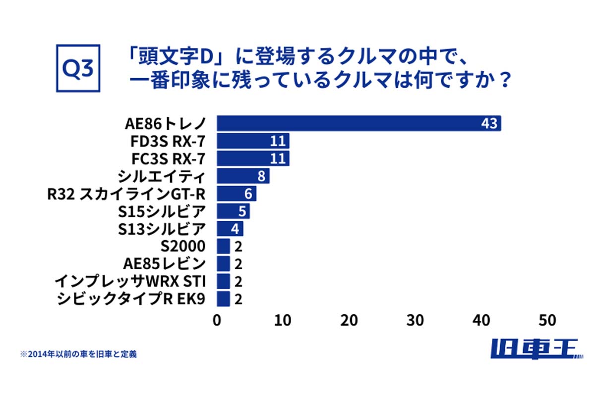 旧車ファン132人対象の自社調査（2025年8月24～28日／インターネット調査）（画像：カレント自動車）