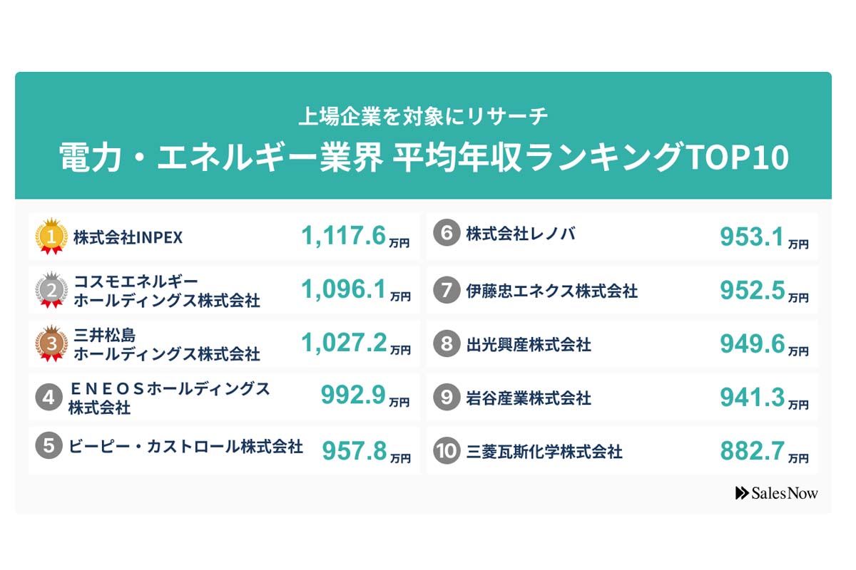 2024年6月27日発表。「電力・エネルギー業界」の平均年収ランキング／SalesNow DBレポート。対象企業：上場企業。調査期間：2024年6月1日～2025年6月1日（画像：SalesNow）