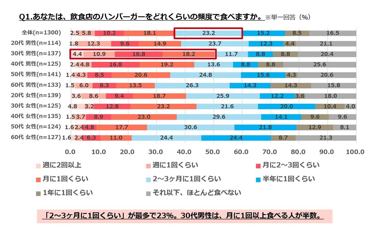 ぐるなびが2025年7月に実施したハンバーガーに関する全国調査。20～60代会員1300人を対象にウェブアンケートで実施した（画像：ぐるなび）
