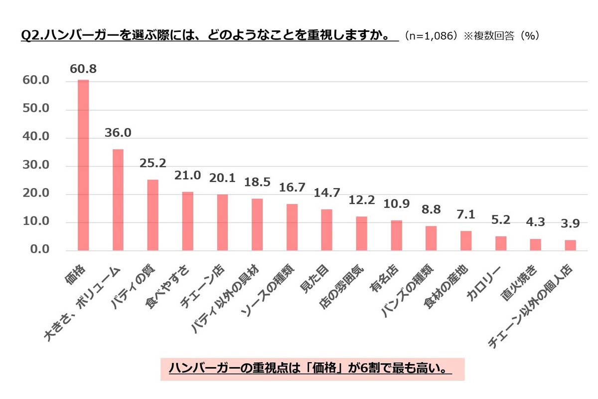 ぐるなびが2025年7月に実施したハンバーガーに関する全国調査。20～60代会員1300人を対象にウェブアンケートで実施した（画像：ぐるなび）