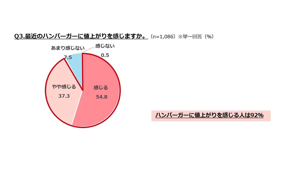 ぐるなびが2025年7月に実施したハンバーガーに関する全国調査。20～60代会員1300人を対象にウェブアンケートで実施した（画像：ぐるなび）
