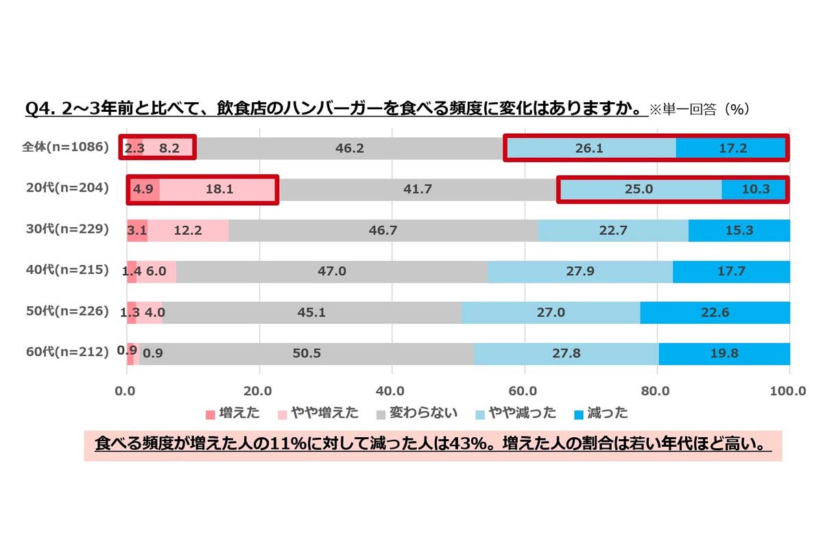 ぐるなびが2025年7月に実施したハンバーガーに関する全国調査。20～60代会員1300人を対象にウェブアンケートで実施した（画像：ぐるなび）