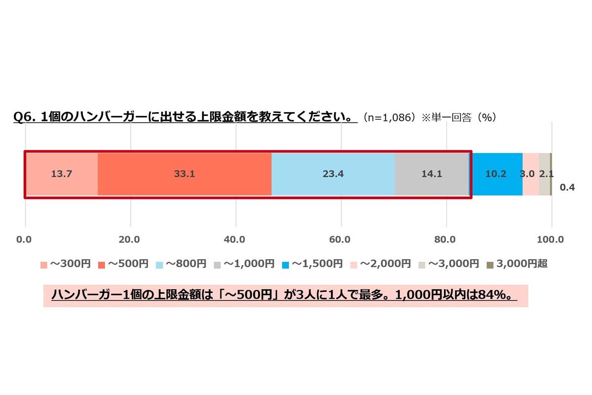 ぐるなびが2025年7月に実施したハンバーガーに関する全国調査。20～60代会員1300人を対象にウェブアンケートで実施した（画像：ぐるなび）