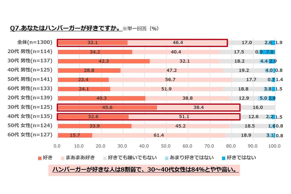 ぐるなびが2025年7月に実施したハンバーガーに関する全国調査。20～60代会員1300人を対象にウェブアンケートで実施した（画像：ぐるなび）