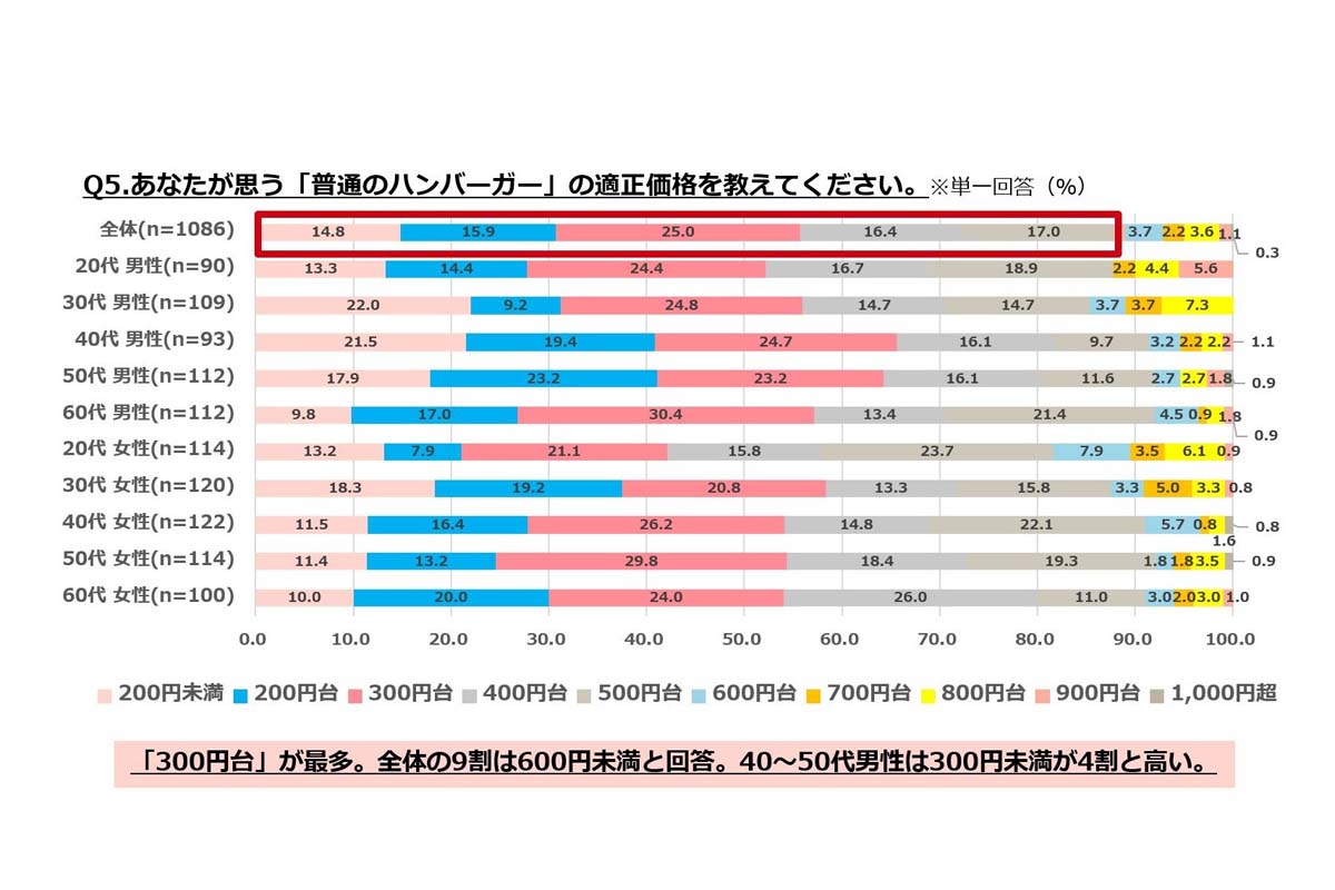 ぐるなびが2025年7月に実施したハンバーガーに関する全国調査。20～60代会員1300人を対象にウェブアンケートで実施した（画像：ぐるなび）