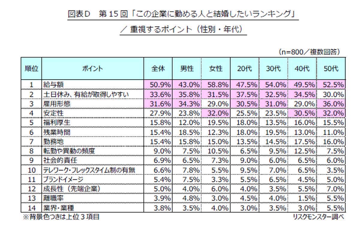 第15回「この企業に勤める人と結婚したいランキング」調査。2025年3月3～5日、全国の20～59歳男女を対象にインターネットで実施。大手200社から抽出し、有効回答数は800件（画像：リスクモンスター）