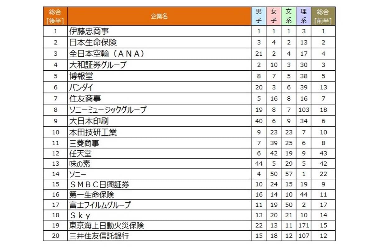 総合ランキングの結果。ホンダは10位にランクイン(画像:キャリアパートナーズ)