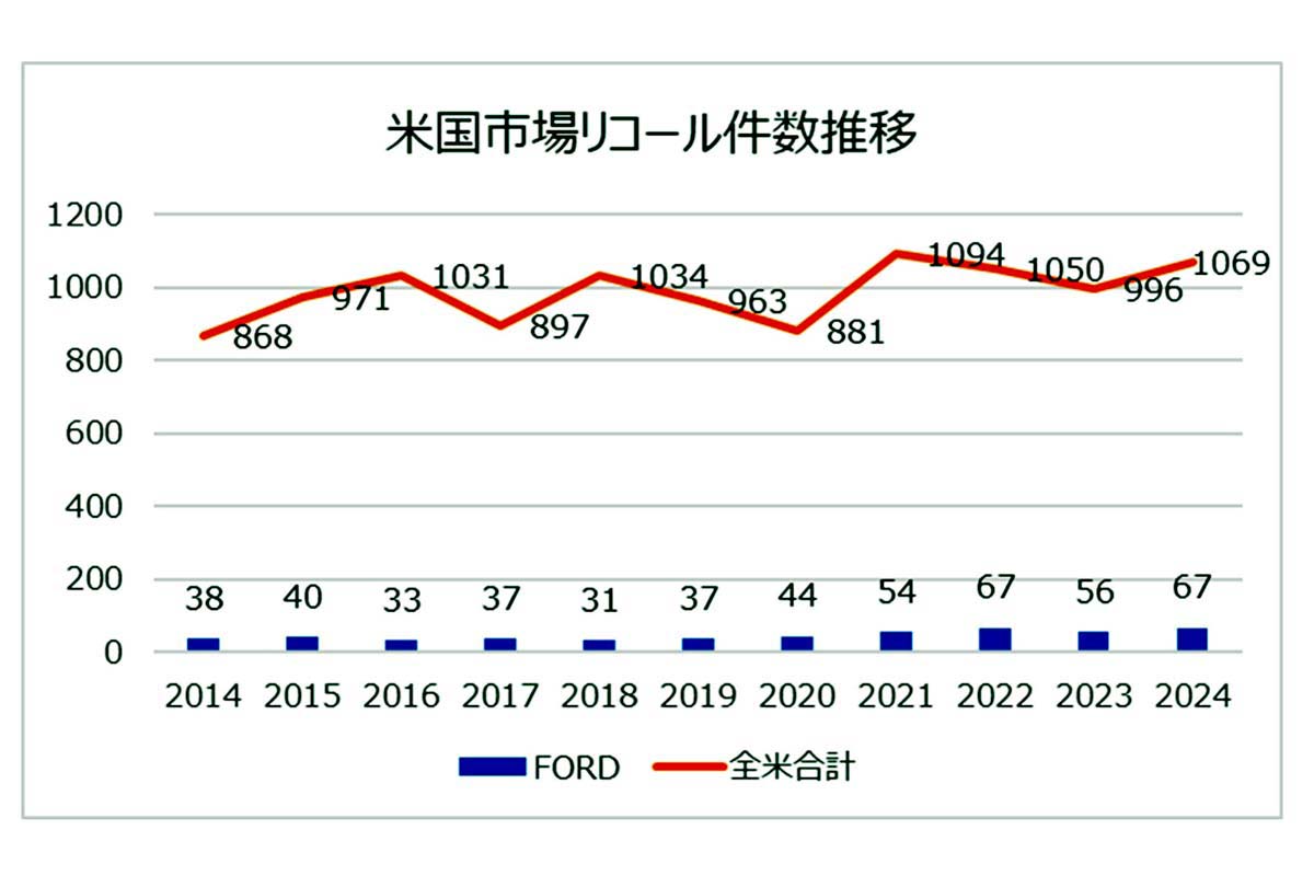 米国市場のリコール件数。NHTSA公表データより筆者が作成（画像：鳥谷定）
