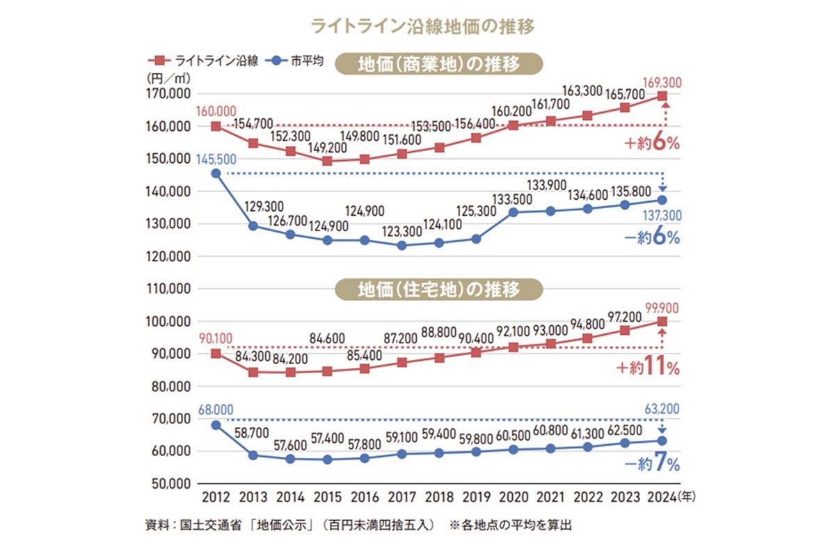 ライトラインの沿線地価の推移（画像：長谷川工務店）