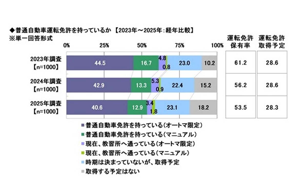 2025年「20歳のカーライフ意識調査」。対象は2004年4月2日～2005年4月1日生まれの男性500人・女性500人（画像：ソニー損害保険）