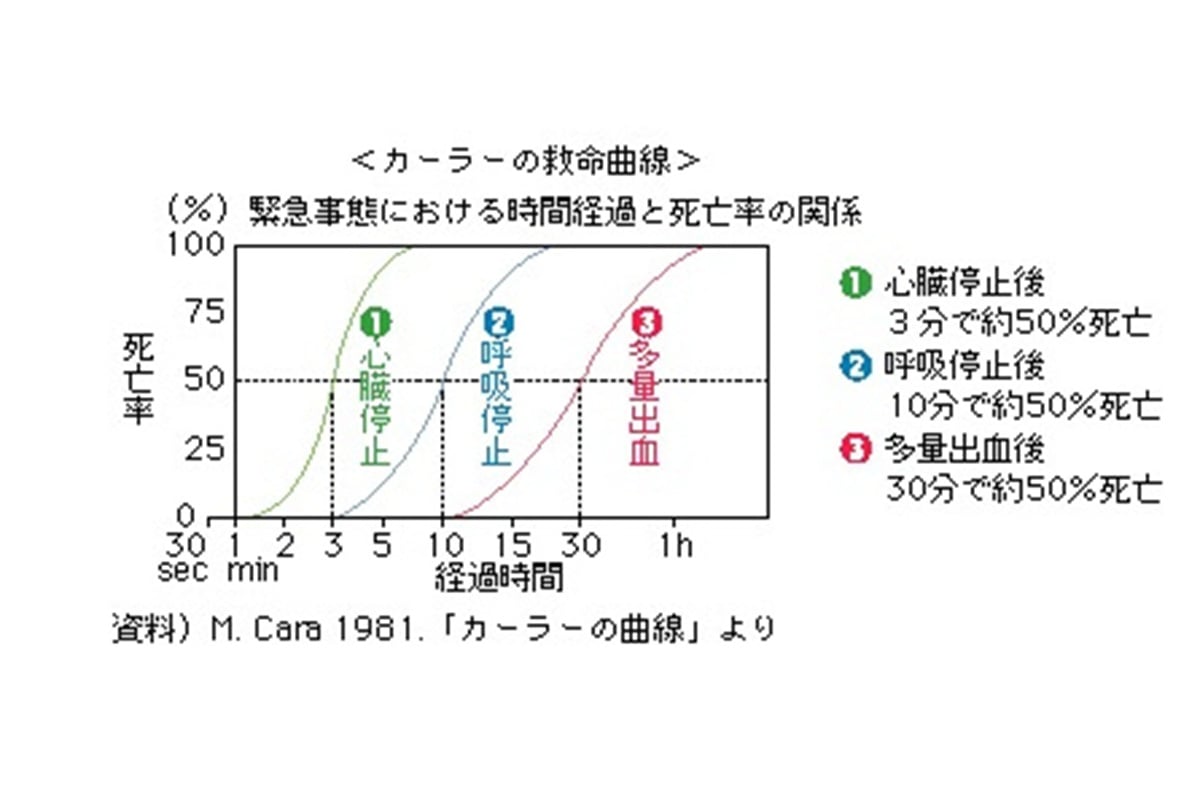 カーラーの救命曲線（画像：国土交通省）