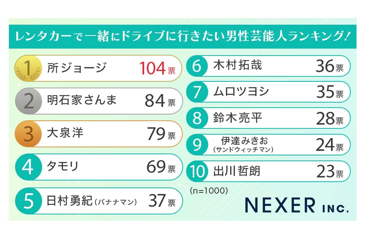 全国の男女1000人を対象にインターネットで実施したアンケート調査。2025年8月25日～9月2日（画像：NEXER）
