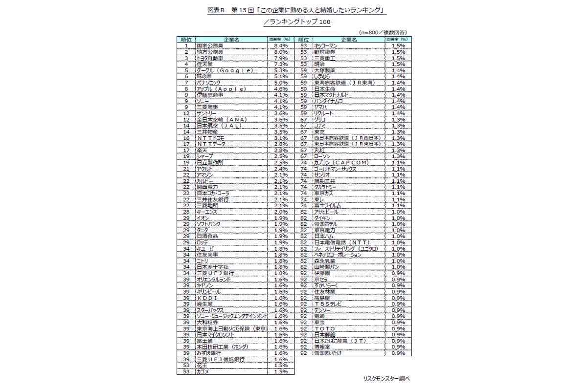 第15回「この企業に勤める人と結婚したいランキング」調査。2025年3月3～5日、全国の20～59歳男女を対象にインターネットで実施。大手200社から抽出し、有効回答数は800件（画像：リスクモンスター）