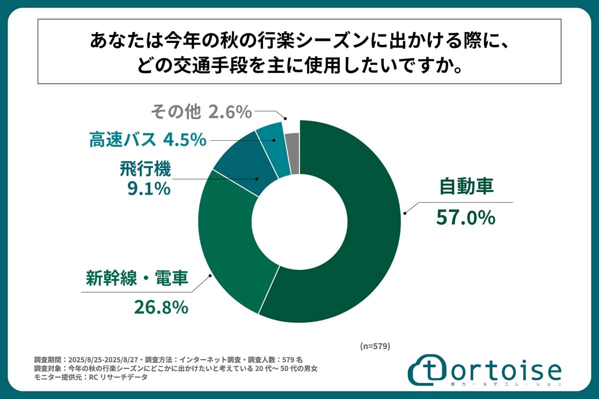 調査期間は2025年8月25～27日。今秋の行楽シーズンに出かけたい20～50代男女579人が対象。モニターはRCリサーチ提供（画像：トータス）