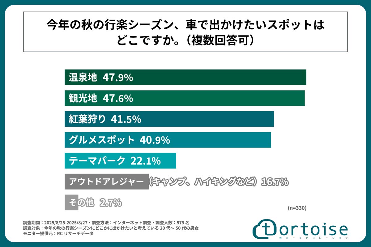 調査期間は2025年8月25～27日。今秋の行楽シーズンに出かけたい20～50代男女579人が対象。モニターはRCリサーチ提供（画像：トータス）
