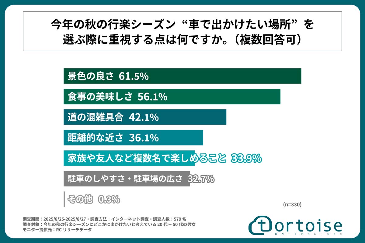 調査期間は2025年8月25～27日。今秋の行楽シーズンに出かけたい20～50代男女579人が対象。モニターはRCリサーチ提供（画像：トータス）