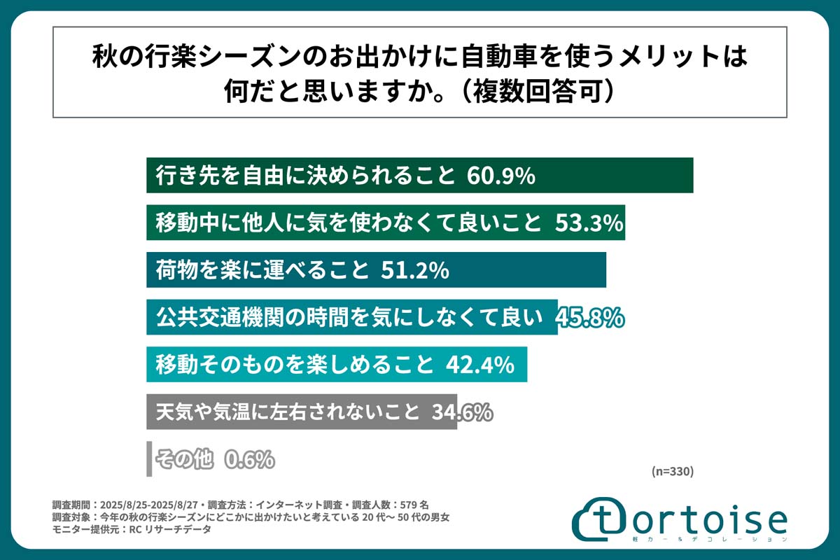 調査期間は2025年8月25～27日。今秋の行楽シーズンに出かけたい20～50代男女579人が対象。モニターはRCリサーチ提供（画像：トータス）