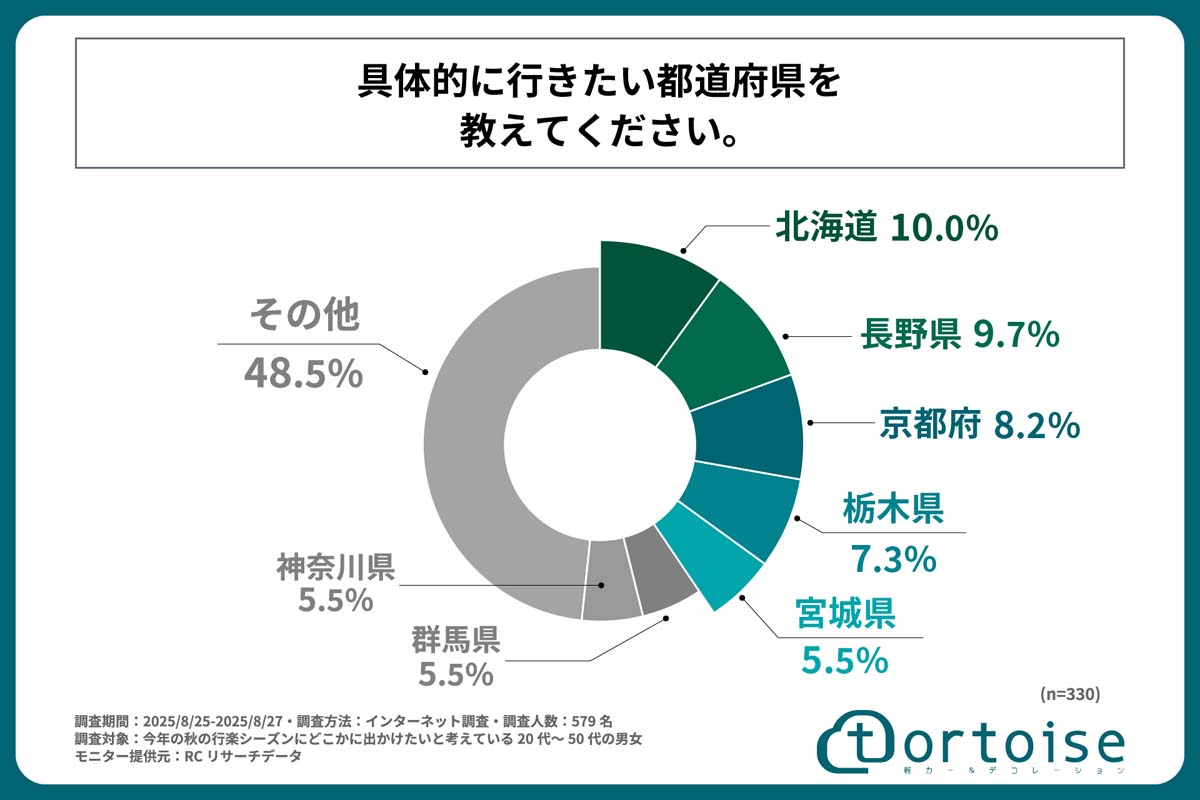 調査期間は2025年8月25～27日。今秋の行楽シーズンに出かけたい20～50代男女579人が対象。モニターはRCリサーチ提供（画像：トータス）
