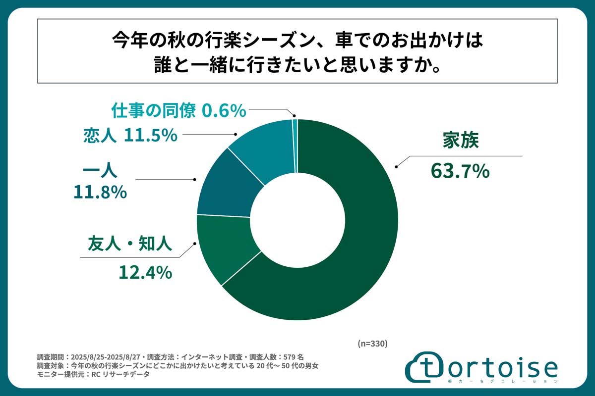 調査期間は2025年8月25～27日。今秋の行楽シーズンに出かけたい20～50代男女579人が対象。モニターはRCリサーチ提供（画像：トータス）