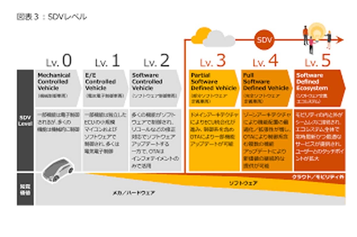 SDVレベル（画像：PwC）