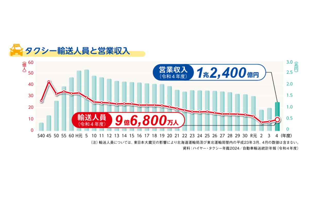 タクシー輸送人員と営業収入（画像：全国ハイヤー・タクシー連合会）