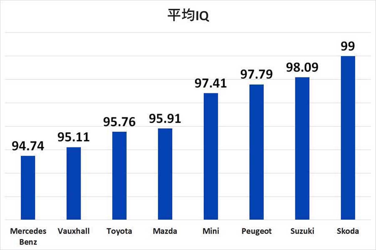 IQ高い人が選ぶ「自動車メーカー」。英国の2024人のドライバーを対象にIQテストと車種の関係を分析した結果（画像：Scrap Car Comparison）