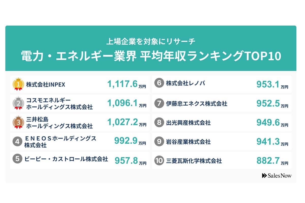 2024年6月27日発表。「電力・エネルギー業界」の平均年収ランキング／SalesNow DBレポート。対象企業：上場企業。調査期間：2024年6月1日～2025年6月1日（画像：SalesNow）