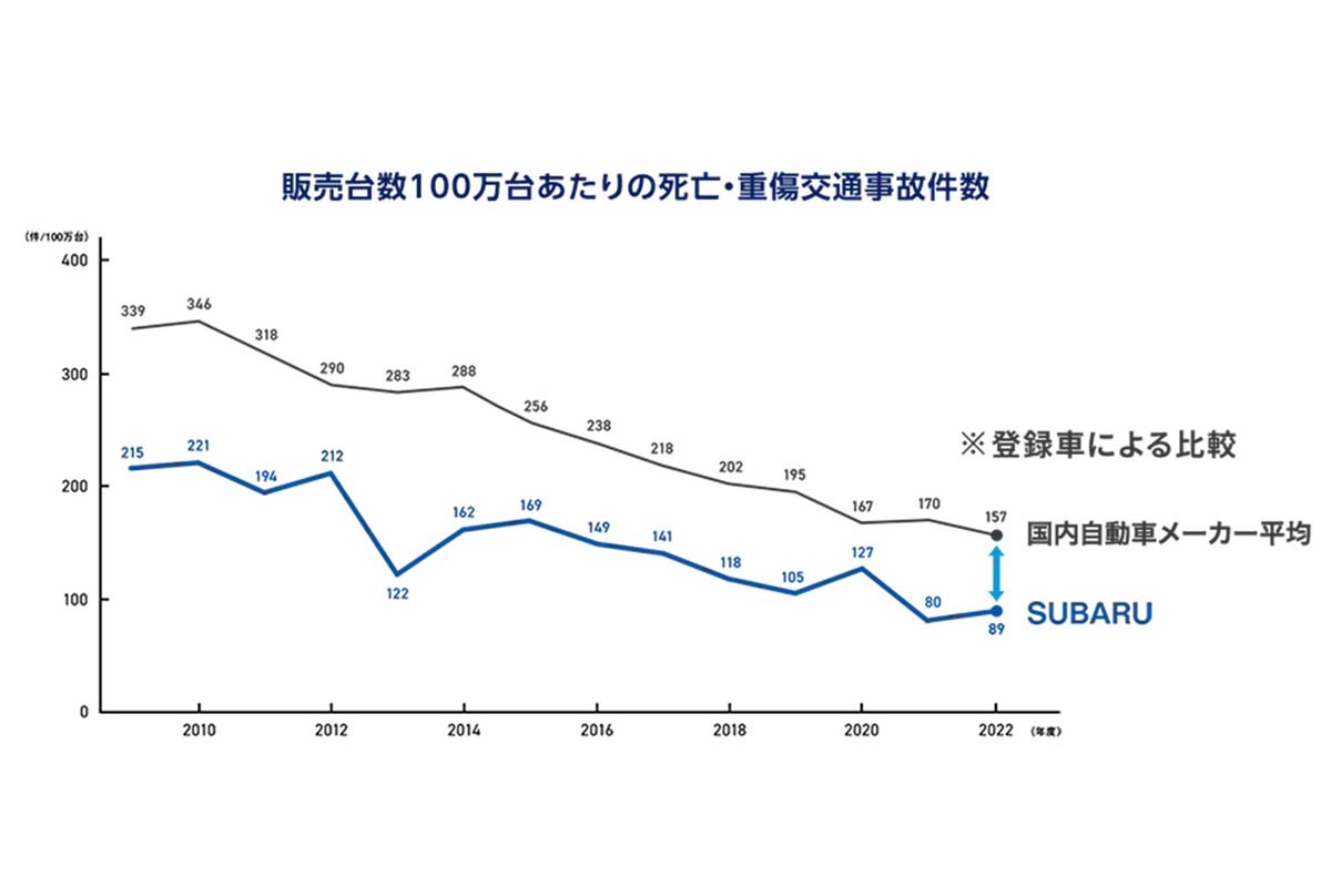 販売台数100万台あたりの死亡・重傷交通事故件数推移（画像：スバル）