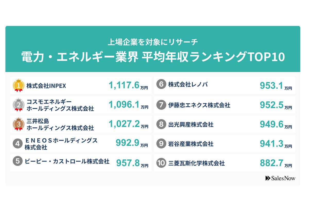 2024年6月27日発表。「電力・エネルギー業界」の平均年収ランキング／SalesNow DBレポート。対象企業：上場企業。調査期間：2024年6月1日～2025年6月1日（画像：SalesNow）