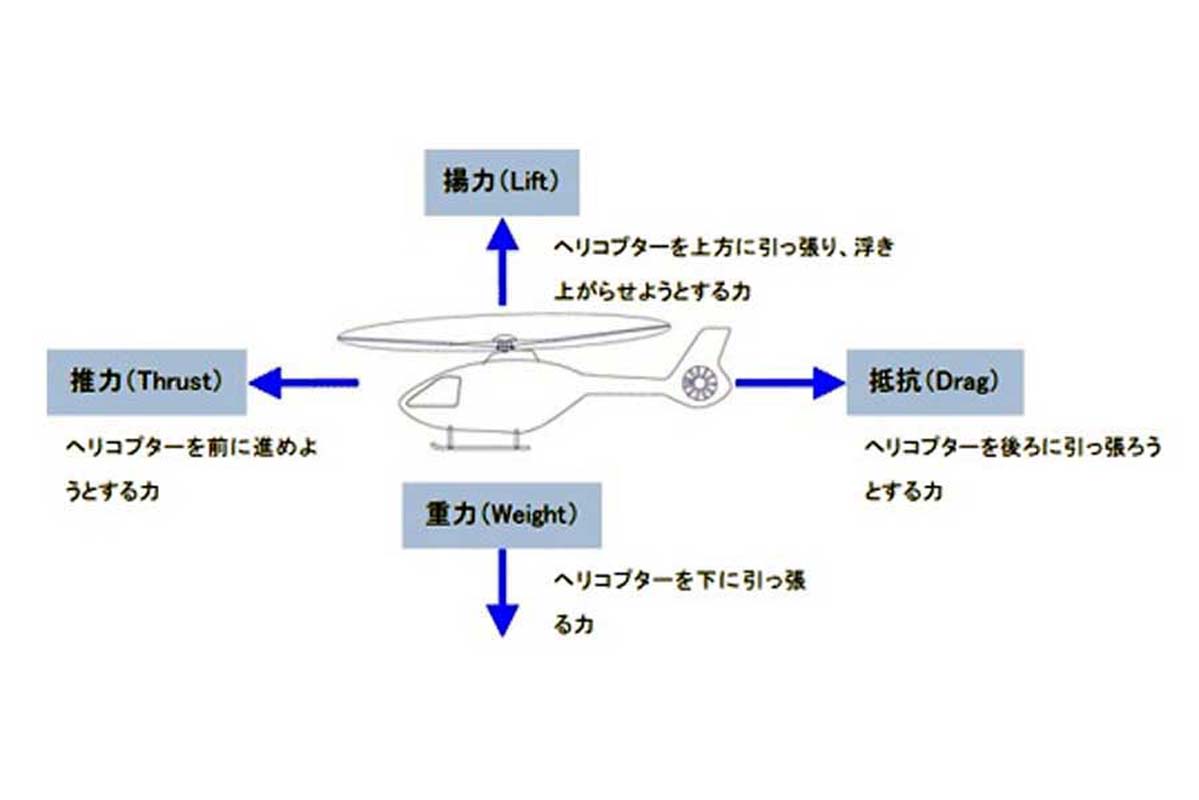 ヘリコプターの飛ぶしくみ（画像：エアバス・ヘリコプターズ・ジャパン）