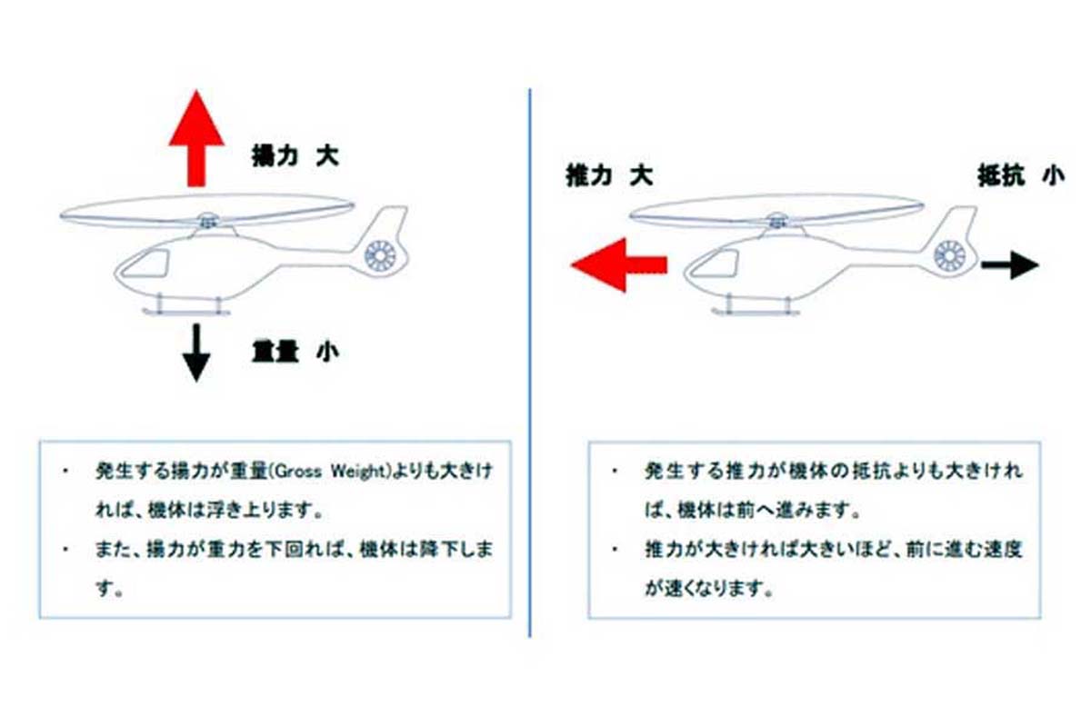 ヘリコプターの飛ぶしくみ（画像：エアバス・ヘリコプターズ・ジャパン）