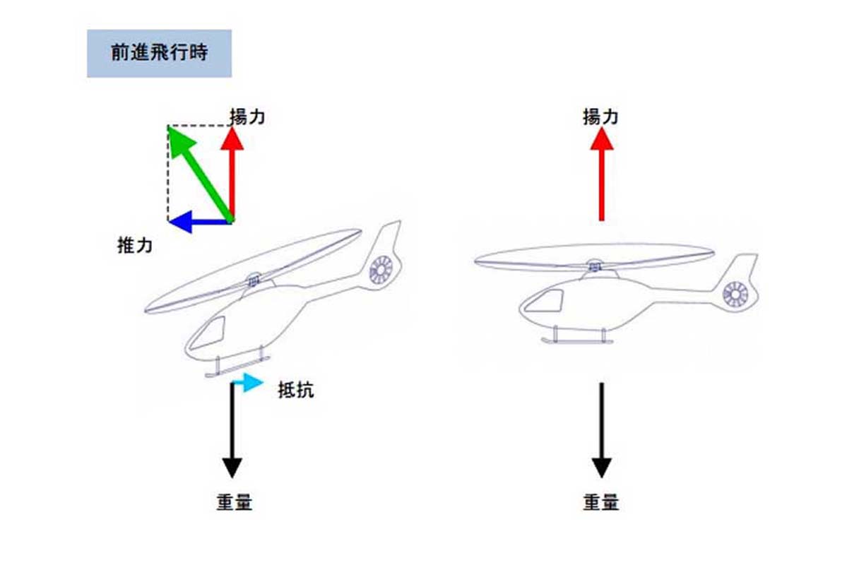 ヘリコプターの飛ぶしくみ（画像：エアバス・ヘリコプターズ・ジャパン）