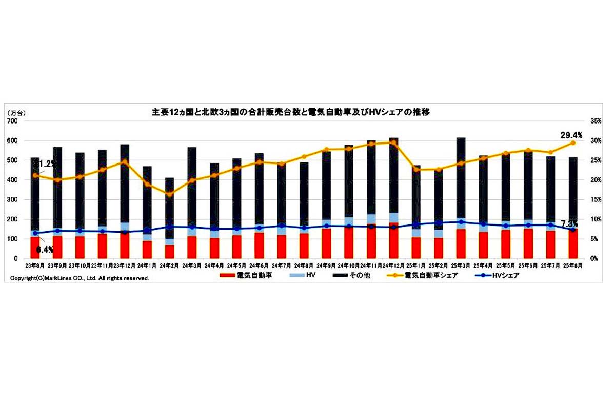 2025年9月25日発表。主要11か国と北欧3か国の合計販売台数と電気自動車（BEV/PHV/FCV）およびHVシェアの推移（画像：マークラインズ）