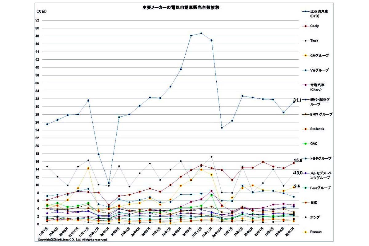 2025年9月25日発表。主要メーカーの電気自動車（BEV/PHV/FCV）販売台数推移（画像：マークラインズ）
