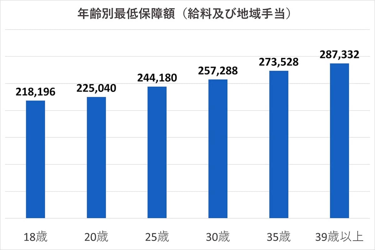 横浜市交通局の年齢別最低保障額（給料及び地域手当）（画像：横浜市交通局）