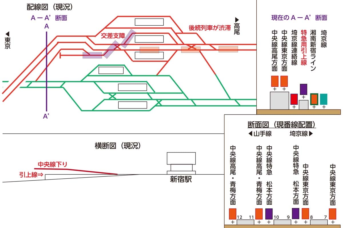 現在の中央線新宿駅配線（画像：北村幸太郎）