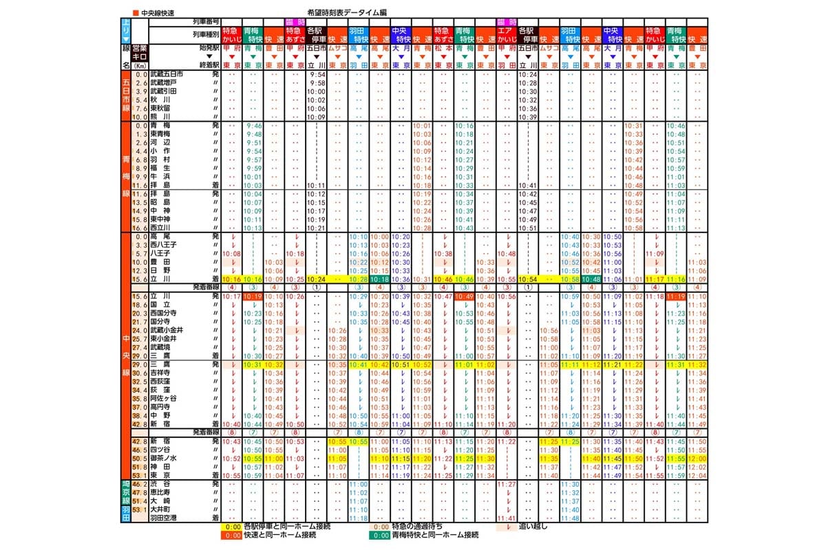 中央線羽田直通後上り時刻表(画像:北村幸太郎)