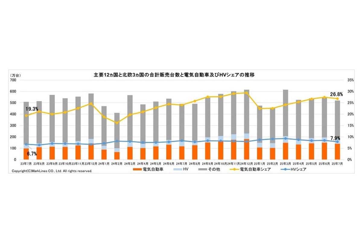 2025年8月25日発表。主要12か国と北欧3か国の合計販売台数と電気自動車（BEV/PHV/FCV）およびHVシェアの推移（画像：マークラインズ）