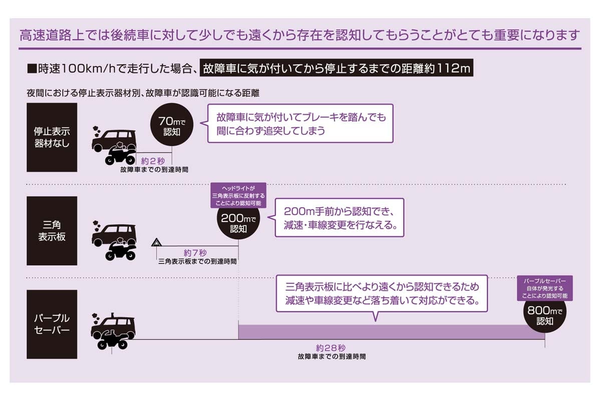 停止表示器材別、故障車認知可能距離(画像:エーモン)