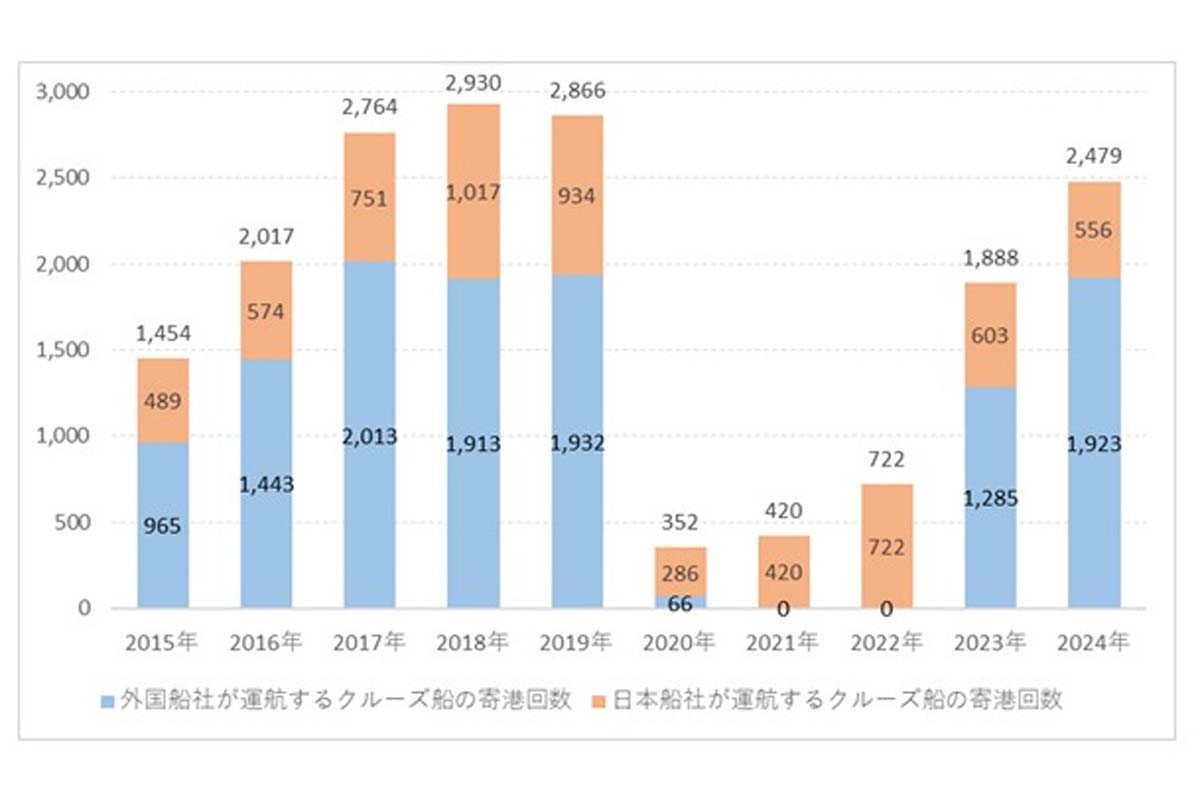 我が国港湾へのクルーズ船の寄港回数。訪日クルーズ旅客数及びクルーズ船の寄港回数／国土交通省より（画像：中村圭）