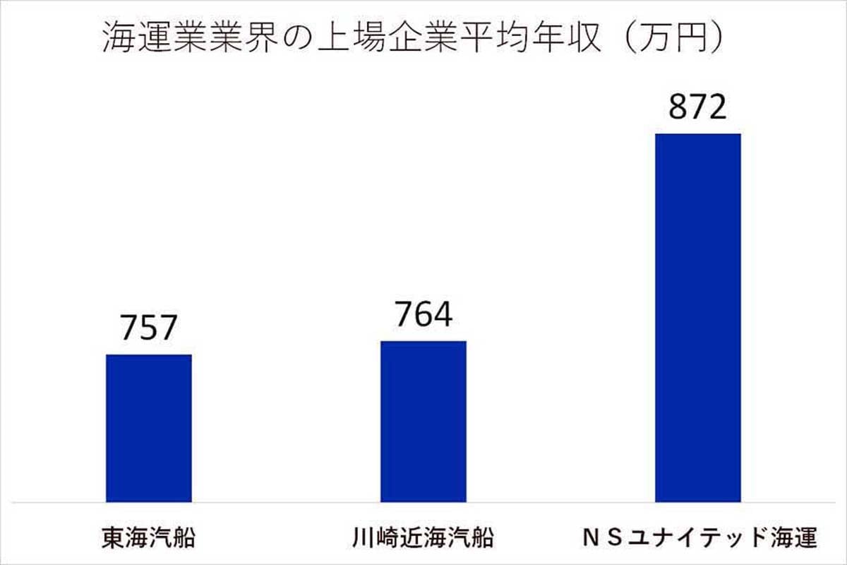 海運業界の上場企業平均年収。EDINETに有価証券報告書を開示している全ての上場企業を対象に集計（画像：上場企業サーチ）