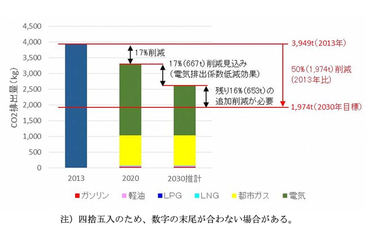 向日市の2030年温室効果ガス推計排出量（画像：向日市）