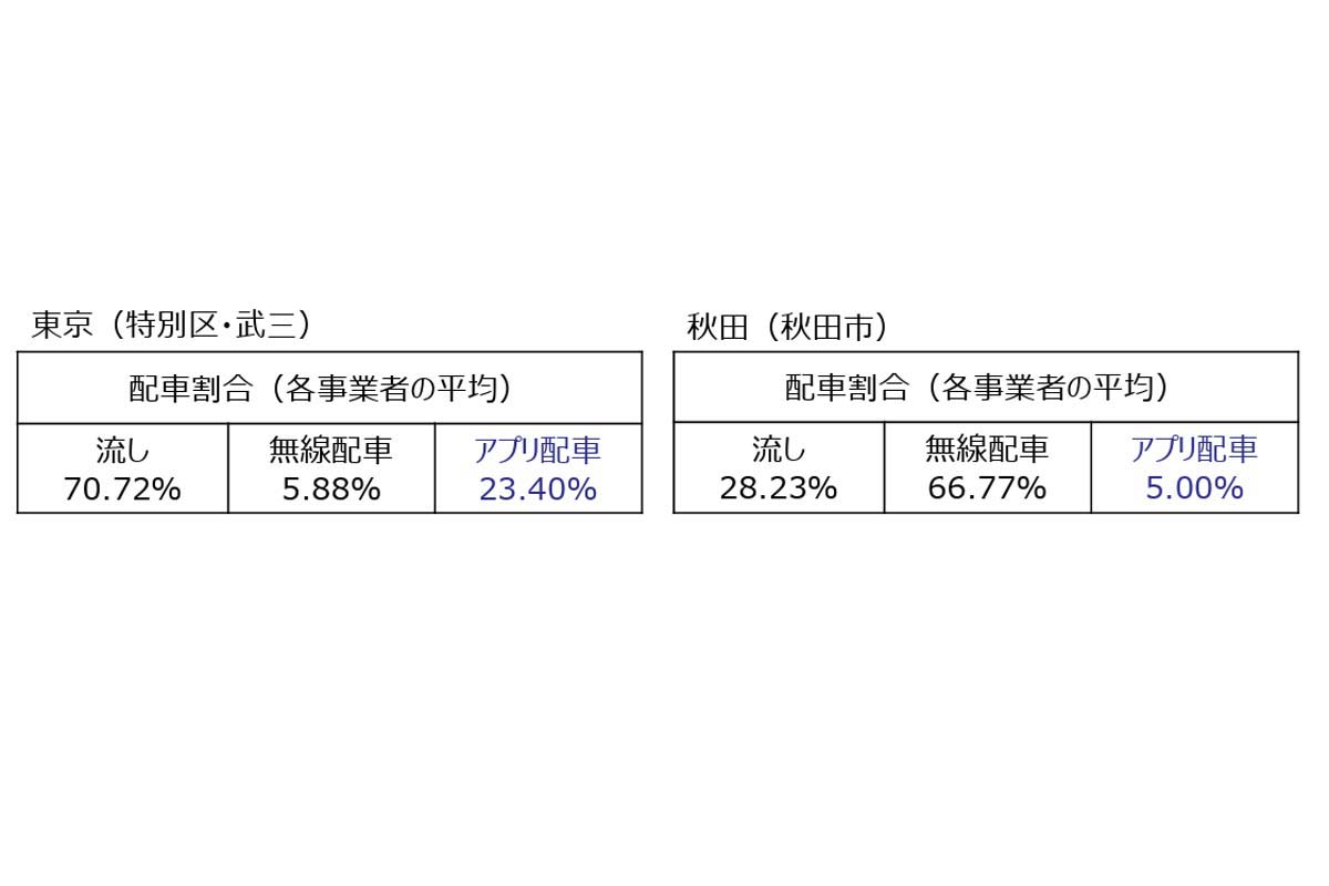 タクシー利用方法（流し、無線配車、アプリ配車）の割合（画像：国土交通省）