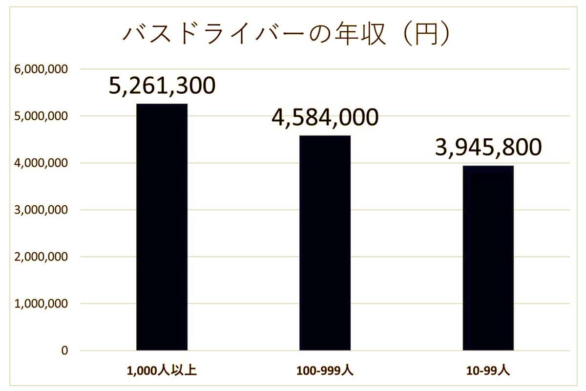 バスドライバーの年収。「令和6年賃金構造基本統計調査（男女計）」より（画像：Merkmal編集部）