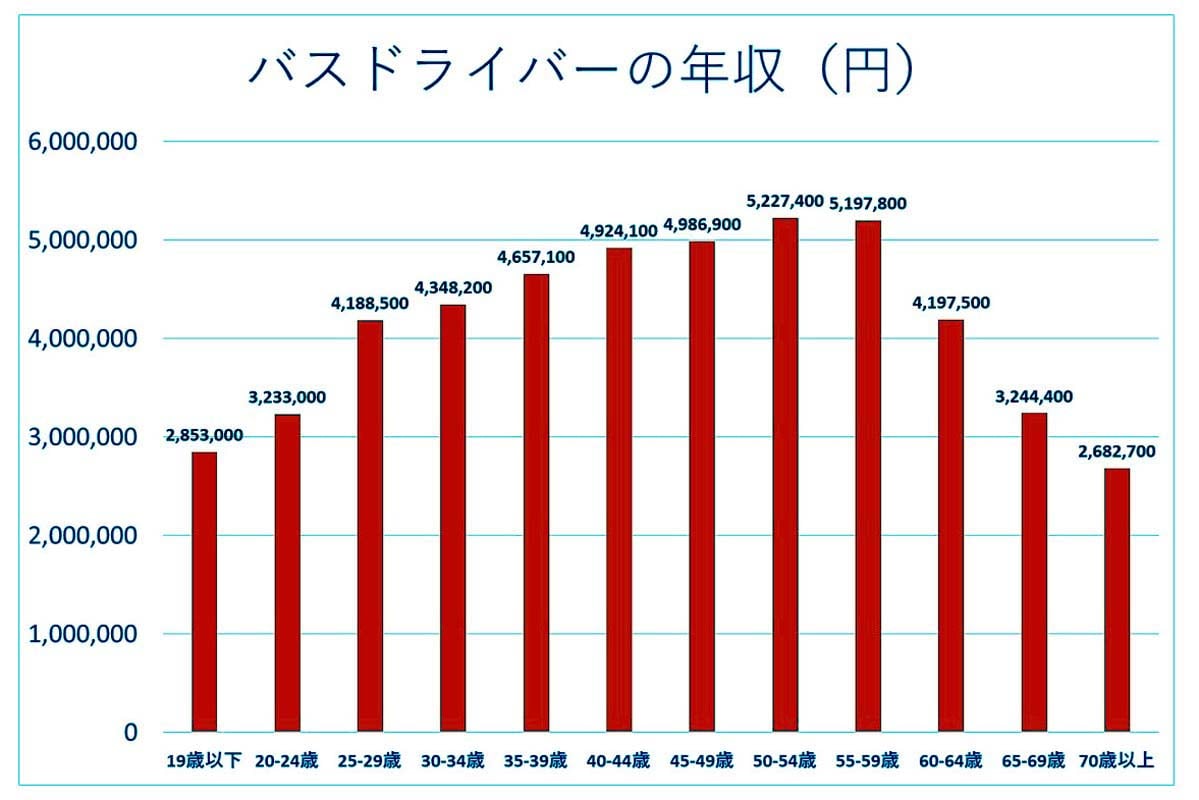 バスドライバーの年収。「令和6年賃金構造基本統計調査（男女計）」より（画像：Merkmal編集部）