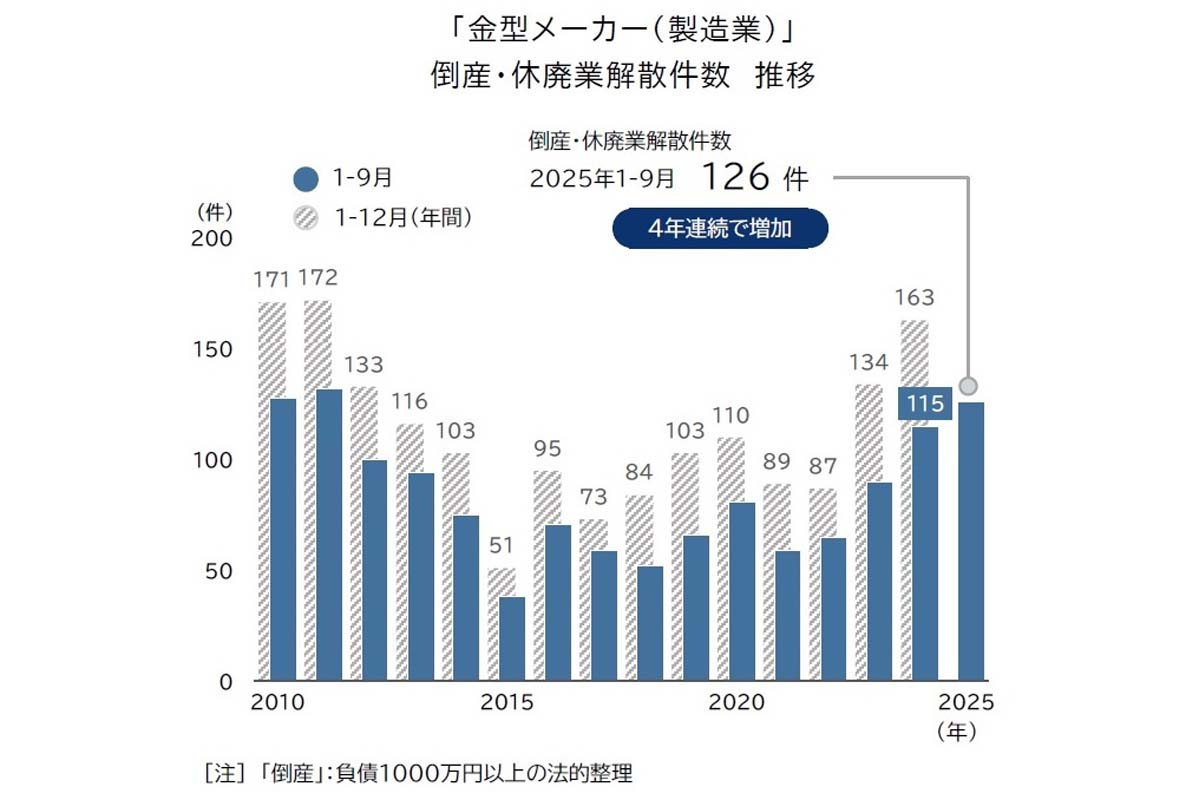 「金型製造業」の倒産・休廃業解散動向（2025年1～9月）（画像：帝国データバンク）