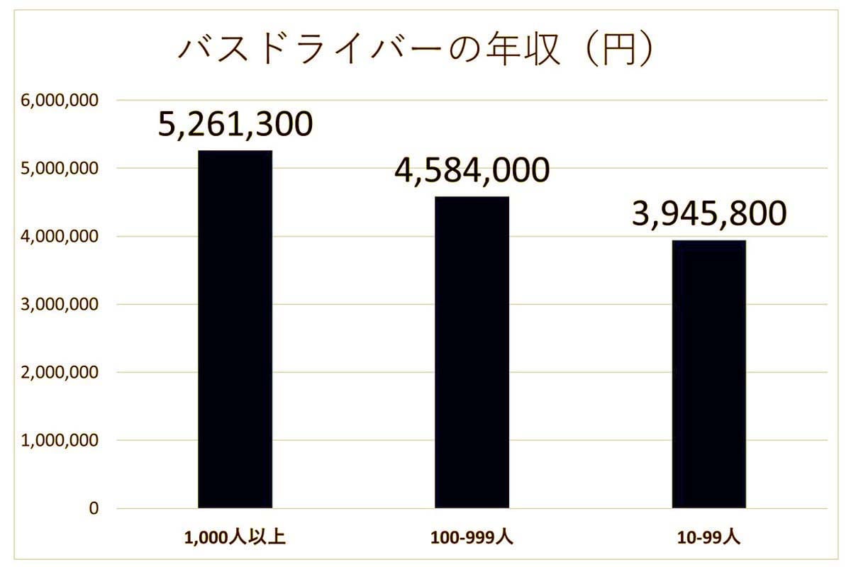 バスドライバーの年収。「令和6年賃金構造基本統計調査（男女計）」より（画像：Merkmal編集部）