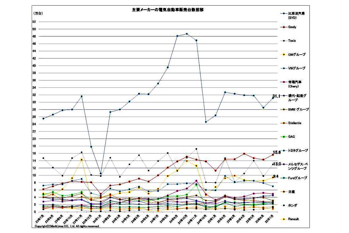 2025年9月25日発表。主要メーカーの電気自動車（BEV/PHV/FCV）販売台数推移（画像：マークラインズ）